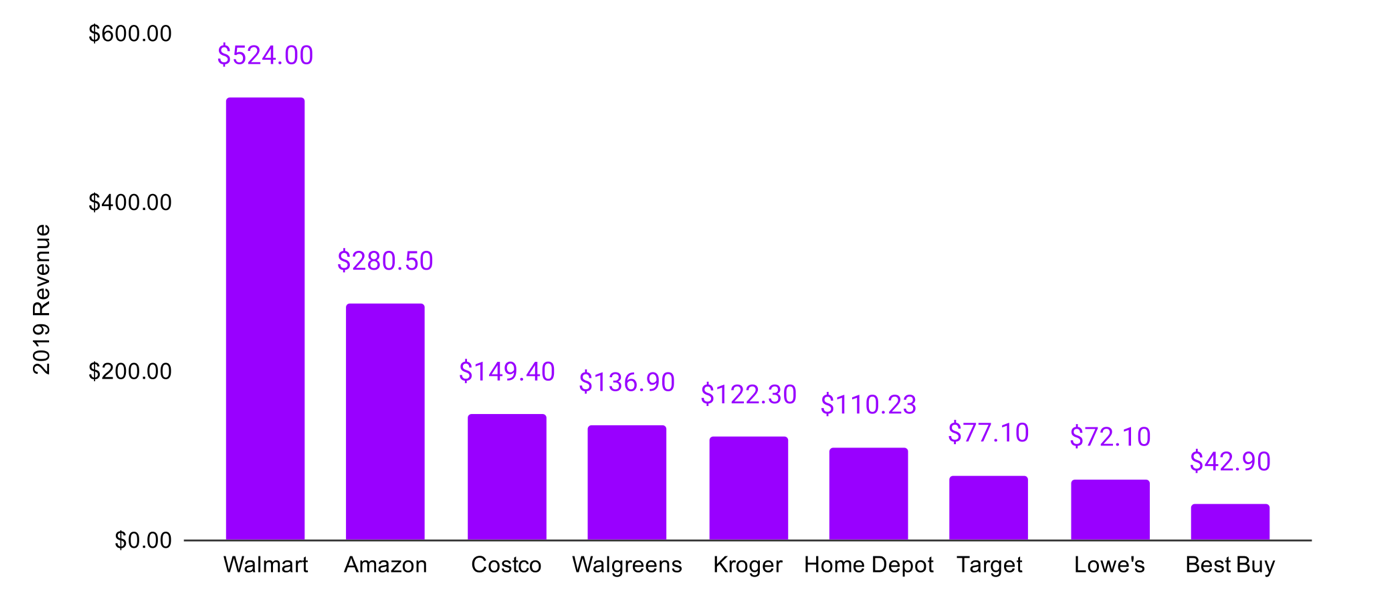 Top Competitors of Walmart in the US and Their Revenues