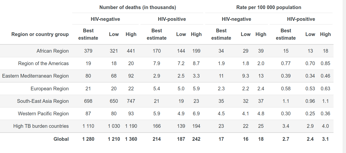 Mortality rates