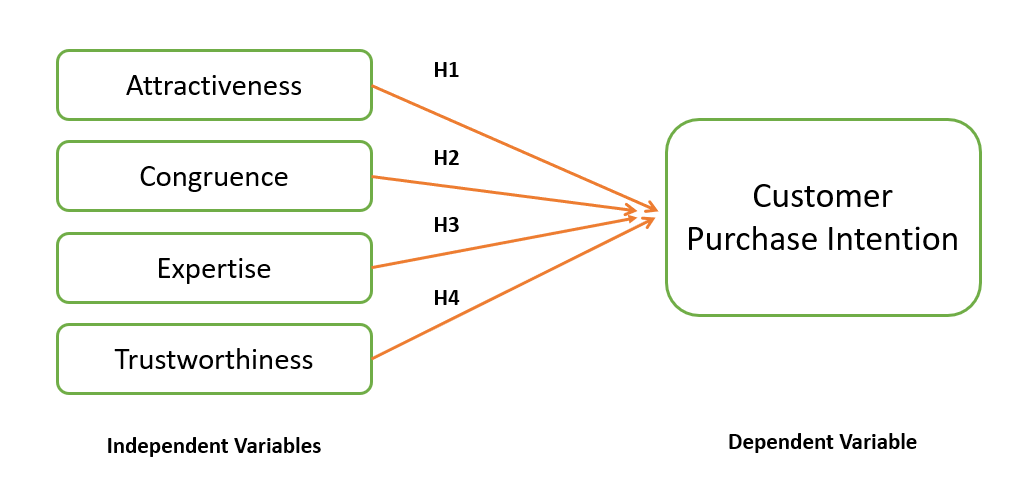 Conceptual Model and Hypothesis