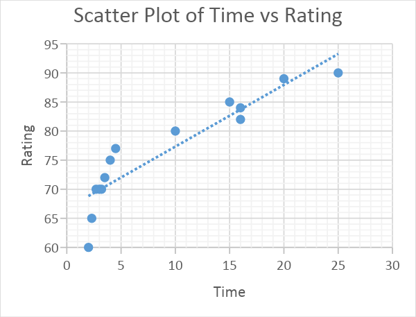 Linear Regression Output between Time and Rating