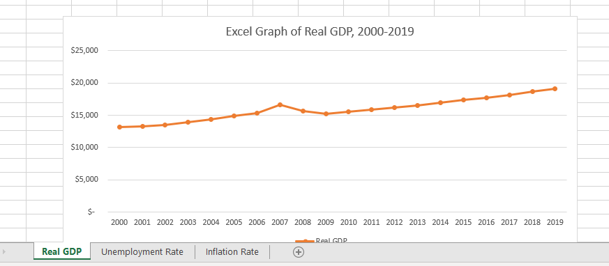 A graphic representation of real GDP data