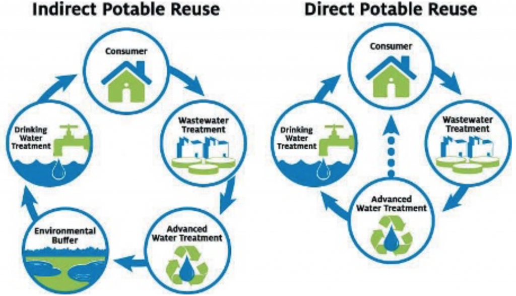 Indirect & Direct Potable Reuse