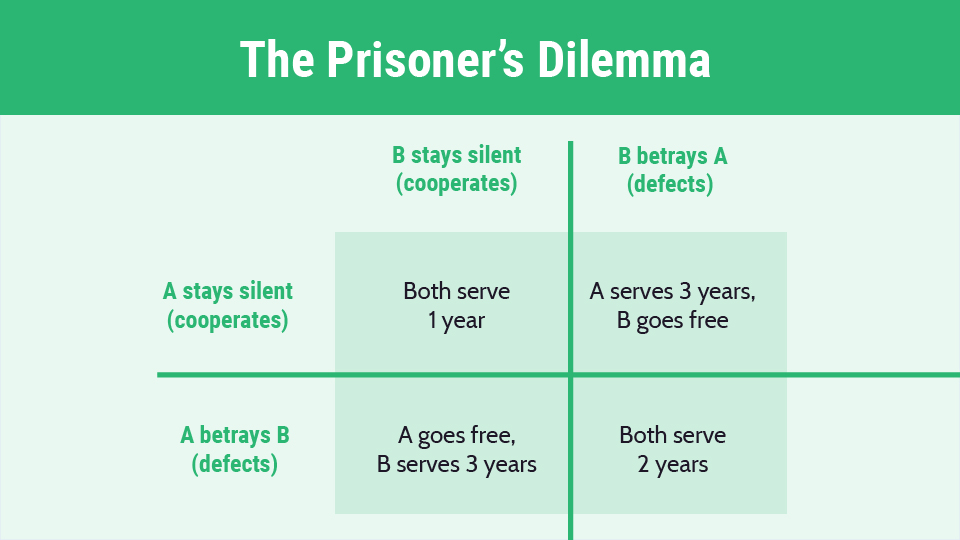 Prisoner’s Dilemma