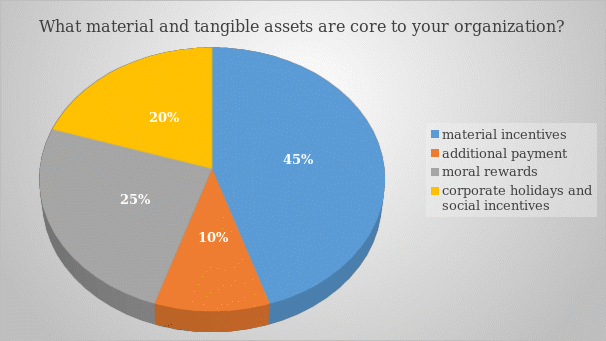 What material and tangible assets are core to your organization?