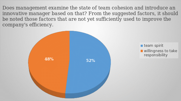 Does management examine the state of team cohesion and introduce an innovative manager based on that?