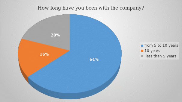 How long have you been with the company?