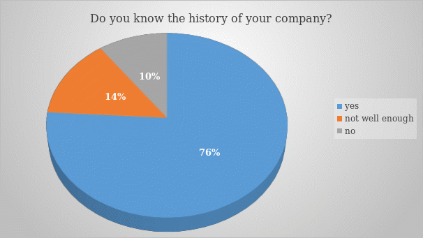Do you know the history of your company?