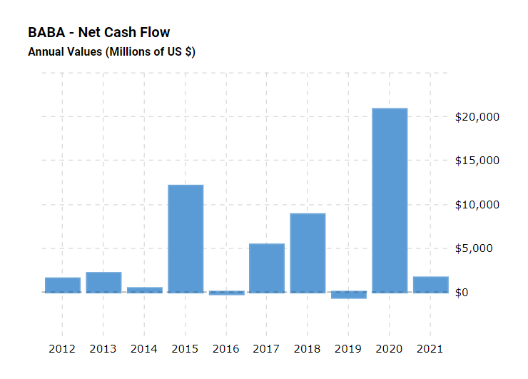 Alibaba’s (Baba’s) net cash flow from 2012 to 2021