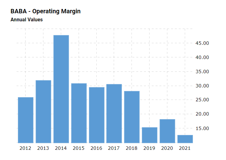 Alibaba’s operating margin values from 2012 to 2021