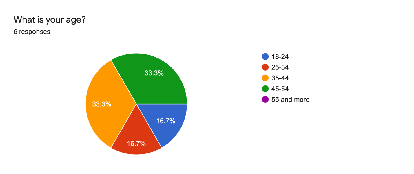  Results of the age distribution of participants
