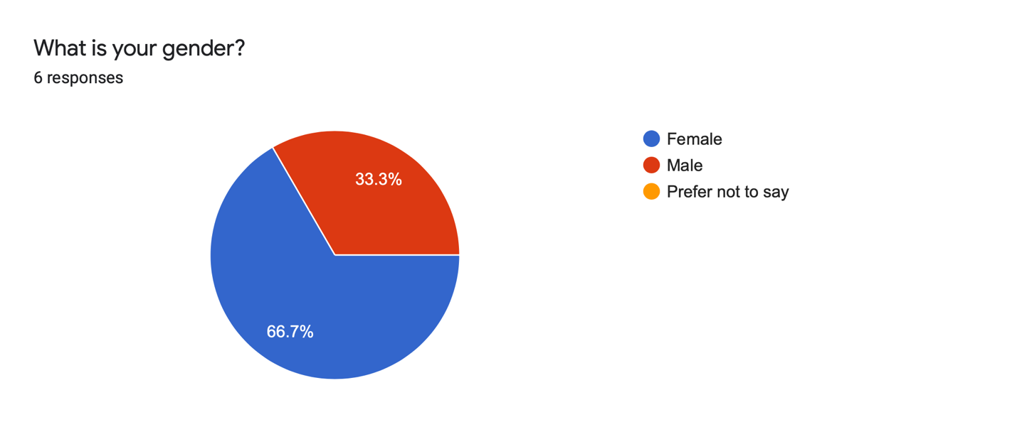 Results of the gender distribution of participants