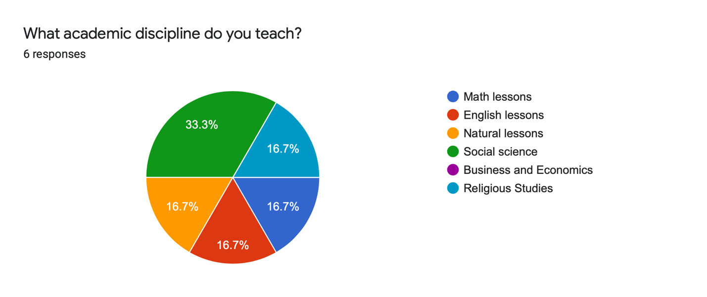Results of data collection by teaching subject