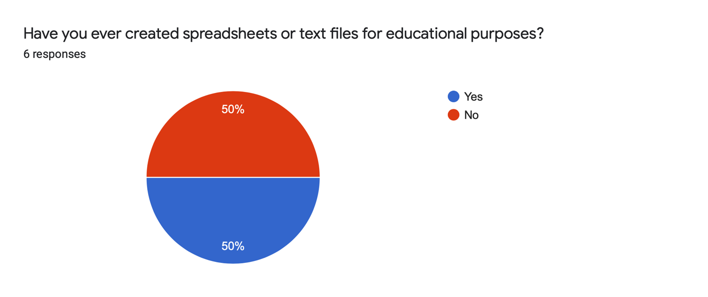 Distribution of responses to the question about experience with spreadsheets and text files