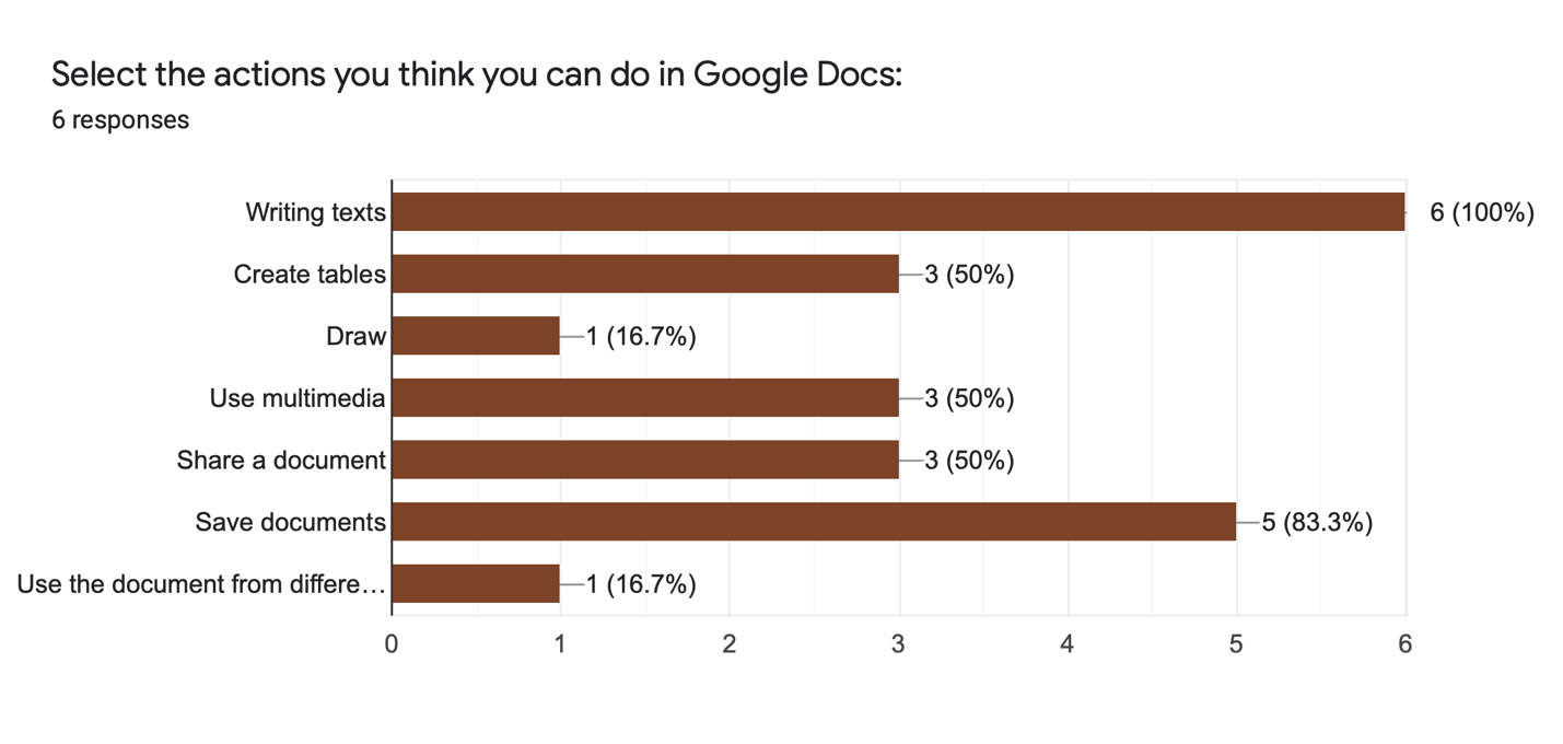 Answers to question 10, determining the perception of the functionality of Google Docs