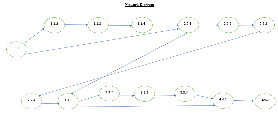 Network Diagram and critical path