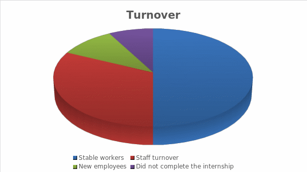  Illustration of the level of staff turnover before the launch of a new program