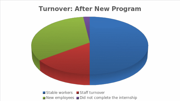Illustration of the level of staff turnover after the launch of a new program