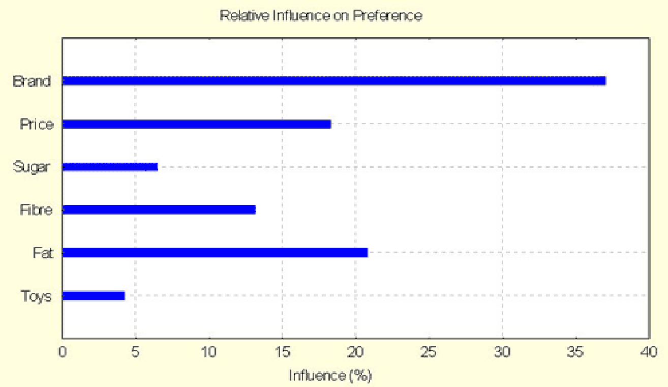 Diagram: Relative Influence on Preference