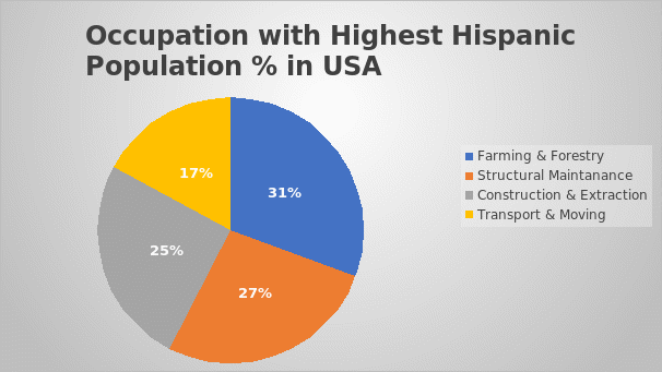 Piechart showing occupations in the USA with the highest Hispanic population involvement