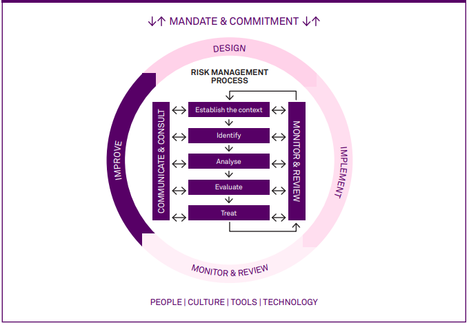 Telstra’s proposed risk identification, analysis and assessment framework