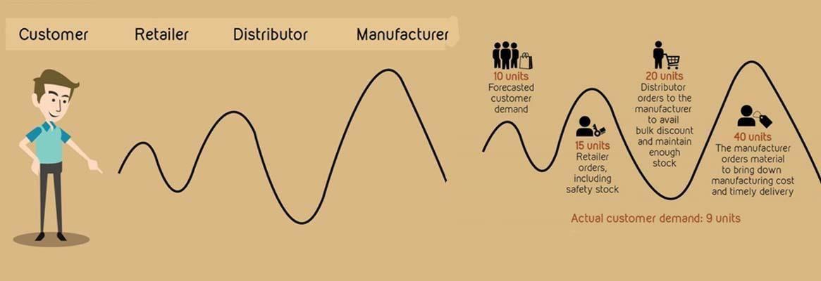 The bullwhip effect and its structure