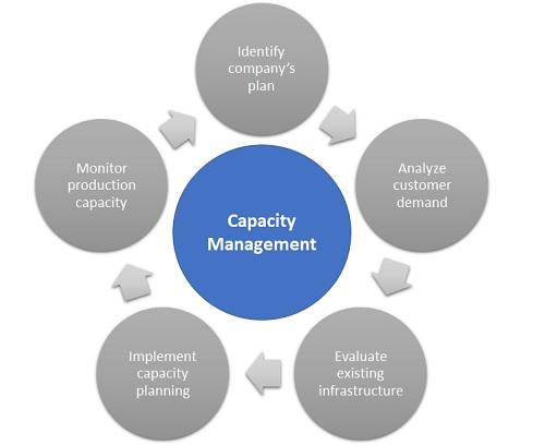 The dynamics of capacity management 