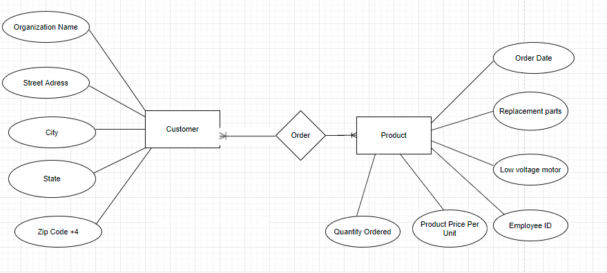 Monthly Invoicing Report ERD 