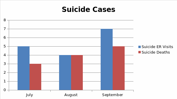 Suicide Cases in Racoon City
