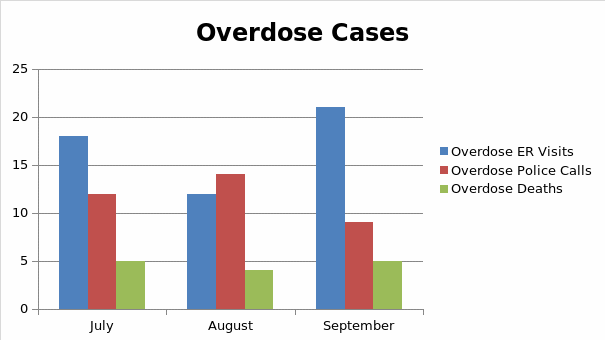  Overdose Cases in Racoon City