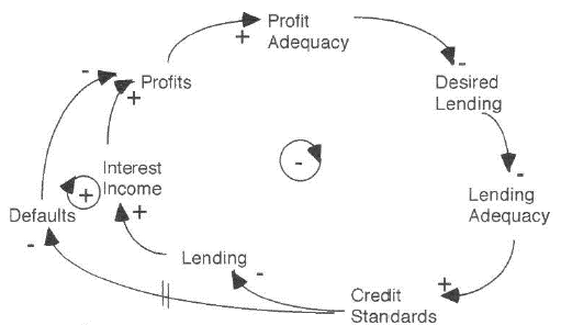 a causal diagram of dynamic complexity in the 2008 financial crisis