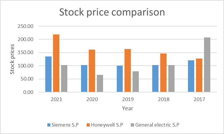 Comparison between General Electric, Honeywell, and Siemen stock price
