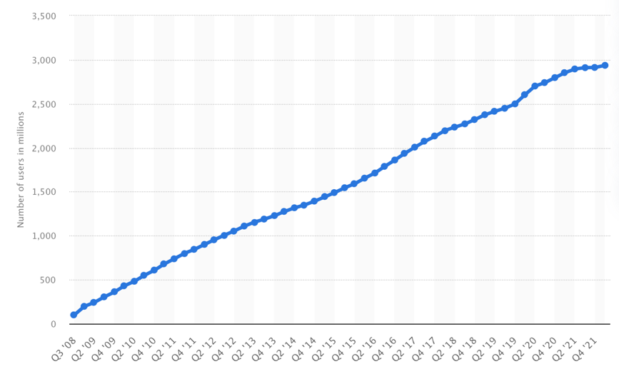 Number of active Facebook users over time 