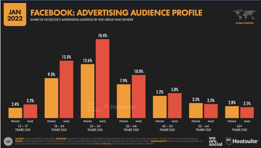 Advertising profile of Facebook users