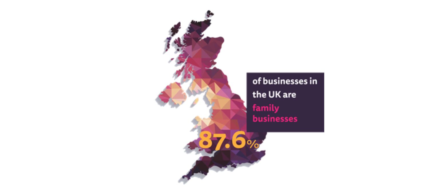 87.8% of businesses in the UK are family businesses.