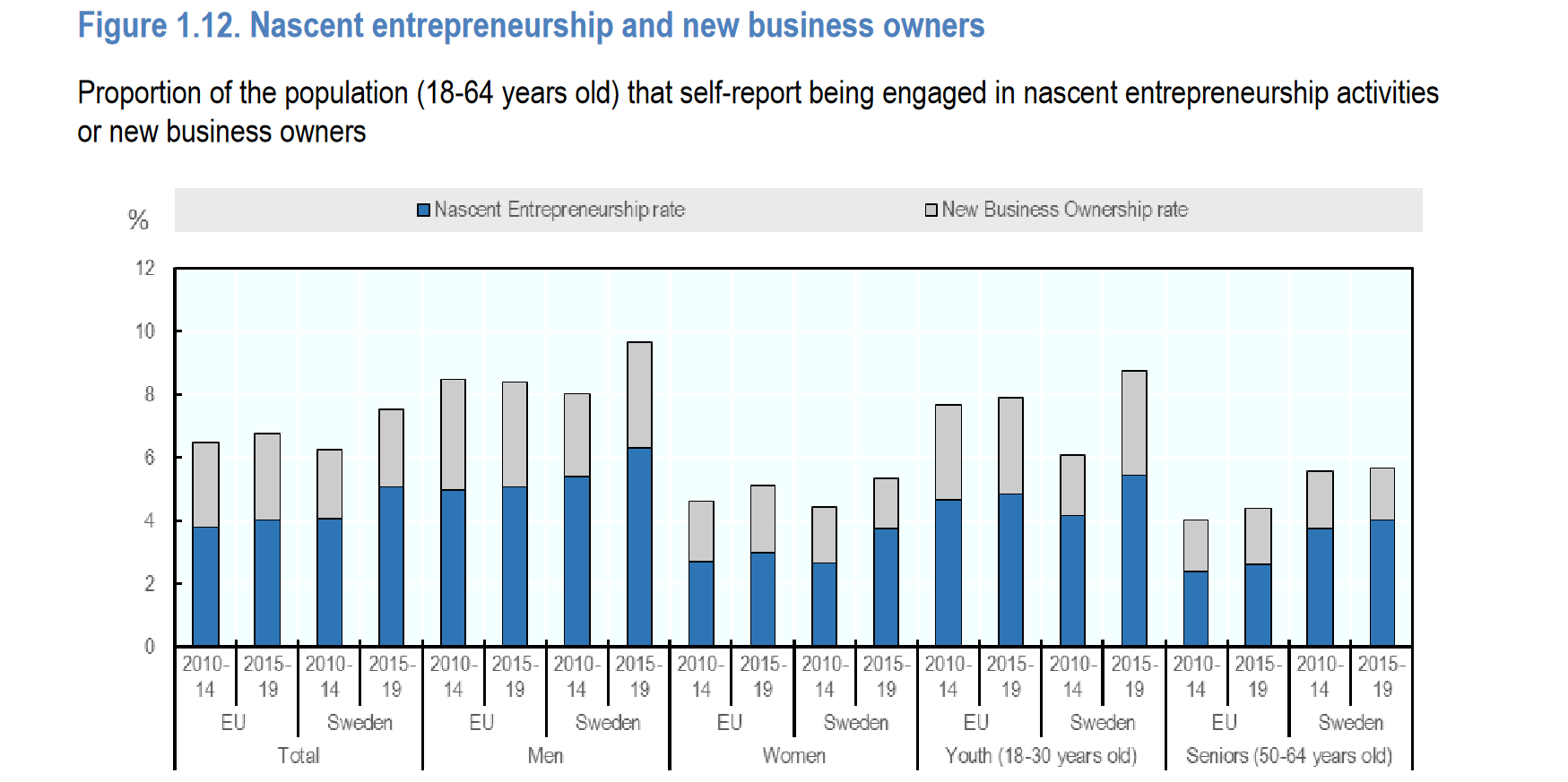 Nascent entrepreneurship and new business owners.