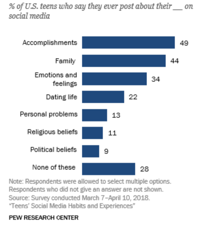 Percentage of US Teens Posting Content on Social Media
