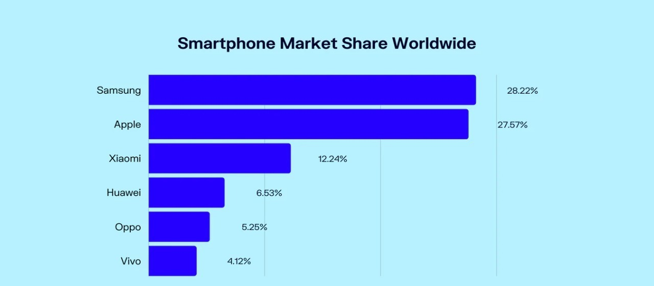 Smartphone market share worlfwide