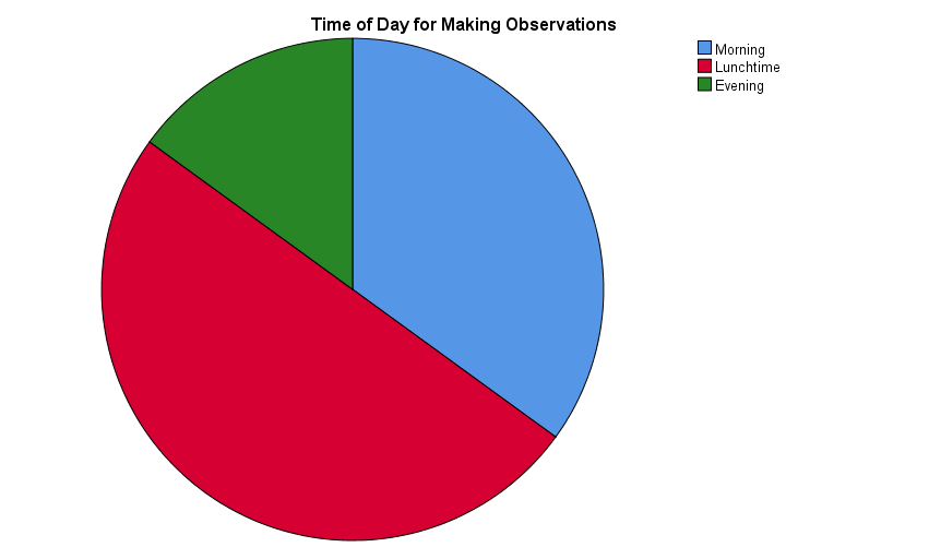 Distribution of observations based on time of day