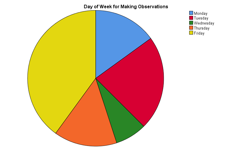 Distribution of observed cases according to the day of week