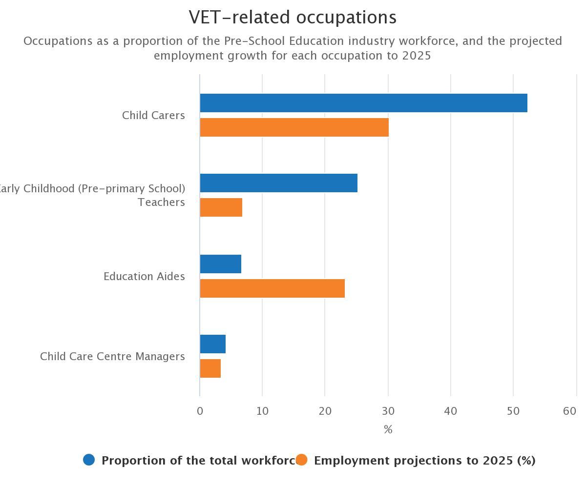 VET-related occupations