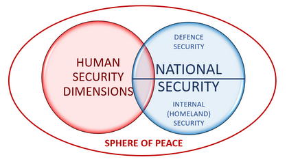 Nexus between human and national security