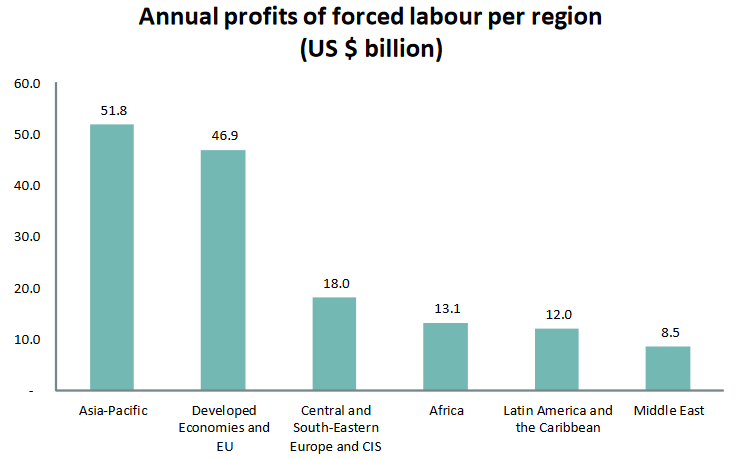 Annual profits of forced labor per region