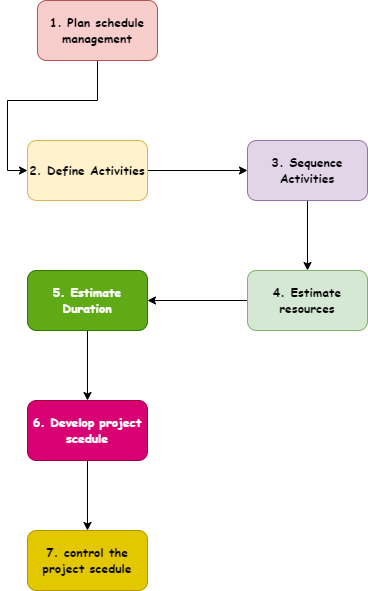 Project management plan