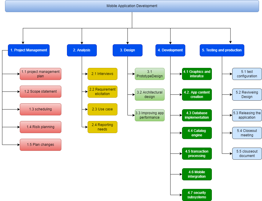 WBS diagram