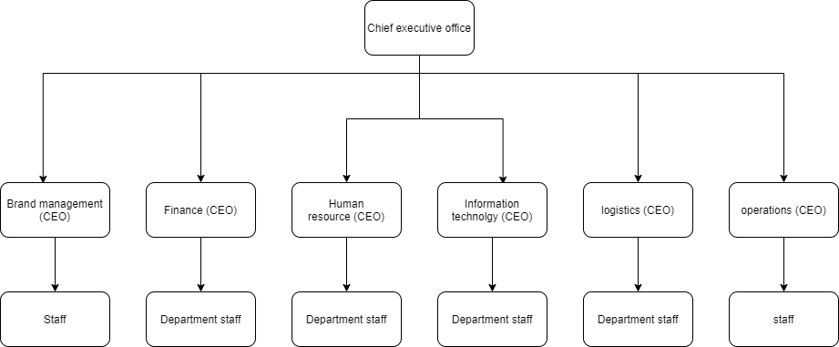 Organization chart