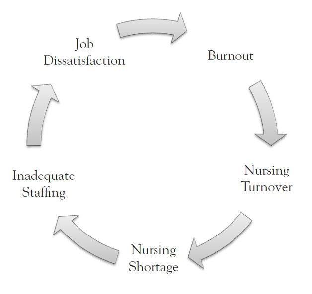 The Nursing Burnout Cycle, Phillips, 2020
