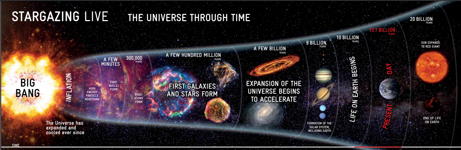 The universe and Earth timeline 