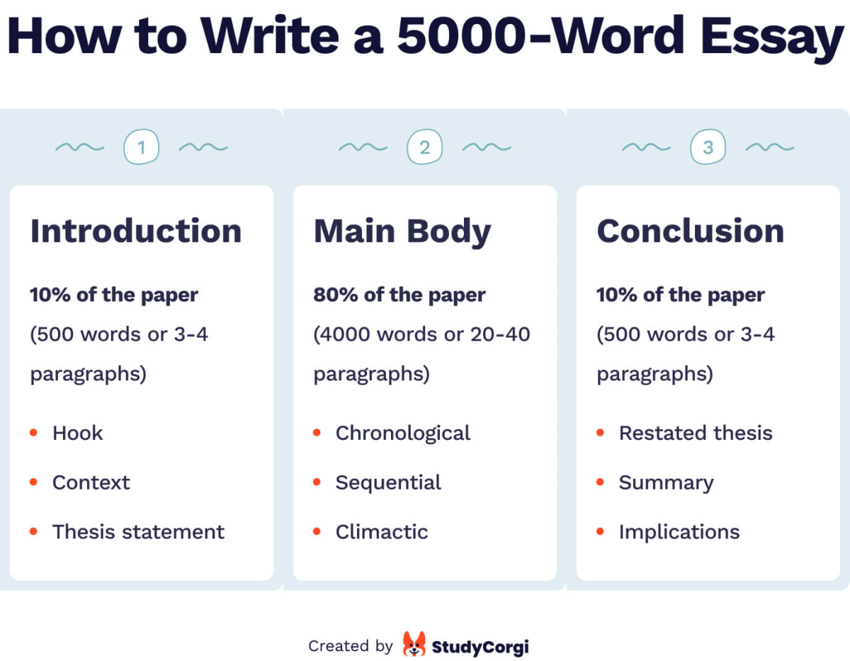 This image shows how to write a 5000-word essay.