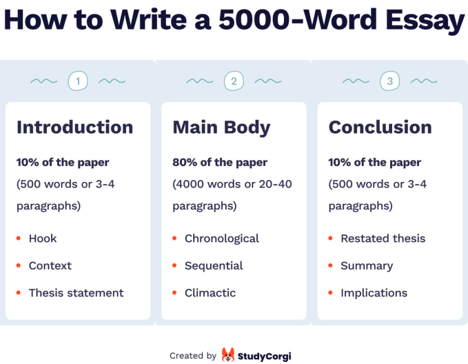 how to structure 4000 word essay