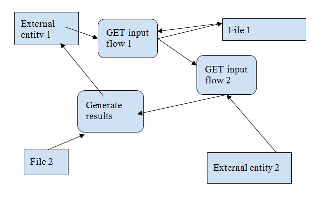 Data Flow Diagram 